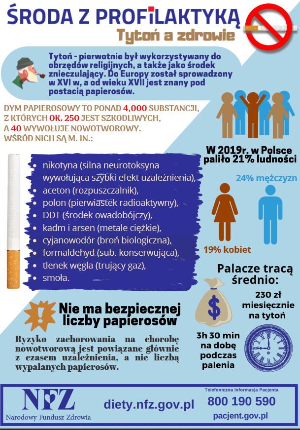 Pierwsza strona ulotki o szkodliwości palenia tytoniu: Tytoń - pierwotnie był wykorzystywany do obrzędów religijnych, a także jako środek znieczulający. Do Europy został sprowadzony w XVI w, a od wieku XVII jest znany pod postacią papierosów. Dym papierosowy to ponad 4000 substancji, z których ok 250 jest szkodliwych, a 40 wywołuje nowotwory. Wśród nich są między innymi: nikotyna (silna neurotoksyna wywołująca szybki efekt uzależnienia), aceton (rozpuszczalnik), polon (pierwiastek radioaktywny), DDT (środek owadobójczy), kadm i arsen (metale ciężkie), cyjanowodór (broń biologiczna), formaldehyd (substancja konserwująca), tlenek węgla (trujący gaz), smoła. Nie ma bezpiecznej liczby papierosów. Ryzyko zachorowania na chorobę nowotworową jest powiązane głównie z czasem uzależnienia, a nie liczbą wypalanych papierosów. W 2019 roku w Polsce paliło 21% ludności. Palacze tracą średnio: 230 zł miesięcznie na tytoń, 3h 30min na dobę podczas palenia.