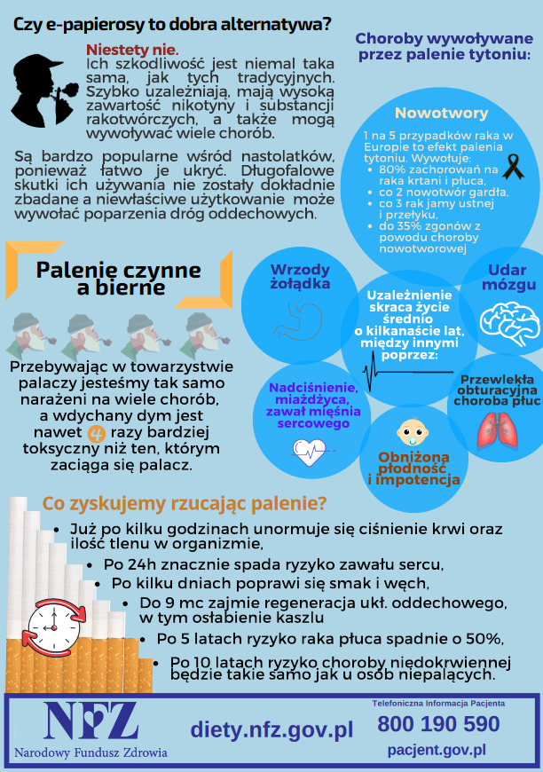 Druga strona ulotki o szkodliwości palenia tytoniu Czy e-papierosy to dobra alternatywa? Niestety nie. Ich szkodliwość jest niemal taka sama, jak tych tradycyjnych. Szybko uzależniają, mają wysoką zawartość nikotyny i substancji rakotwórczych, a także mogą wywoływać wiele chorób. Są bardzo popularne wśród nastolatków, ponieważ łatwo je ukryć. Długofalowe skutki ich używania nie zostały dokładnie zbadane a niewłaściwe użytkowanie może wywołać poparzenia dróg oddechowych. Palenie czynne a bierne: przebywając w towarzystwie palaczy jesteśmy tak samo narażeni na wiele chorób, a wdychany dym jest nawet 4 razy bardziej toksyczny niż ten, którym zaciąga się palacz. Choroby wywoływane przez palenie tytoniu: nowotwory (1 na 5 przypadków raka w Europie to efekt palenia. Wywołuje: 80% zachorowań na raka krtani i płuca, co 2 nowotwór gardła, co 3 rak jamy ustnej, do 35% zgonów z powodu choroby nowotworowej), wrzody żołądka, udar mózgu, obniżona odporność i impotencja. Uzależnienie skraca życie średnio o kilkanaście lat, między innymi poprzez: nadciśnienie, miażdżycę, zawał mięśnia sercowego, przewlekłą obturacyjną chorobę płuc. Co zyskujemy rzucając palenie? Już o kilku godzinach unormuje się ciśnienie krwi oraz ilość tlenu w organizmie, po 24 h znacznie spada ryzyko zawału sercu, po kilku dniach poprawi się smak i węch, do 9 mcy zajmie regeneracja układu oddechowego, w tym osłabienie kaszlu,po 5 latach ryzyko raka płuca spadnie o 50%, po 10 latach ryzyko choroby niedokrwiennej będzie takie samo jak u osób niepalących.